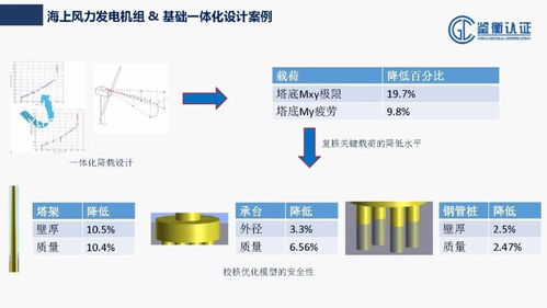 從認(rèn)證角度談海上風(fēng)電工程技術(shù)開發(fā)與應(yīng)用——鑒衡認(rèn)證楊洪源分享